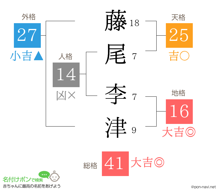 藤尾 李津さんの姓名判断結果
