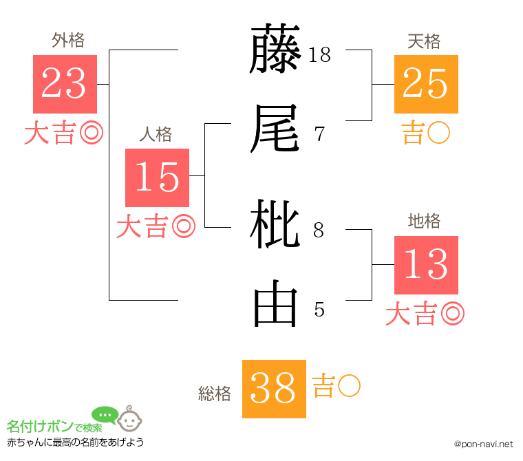 藤尾 枇由さんの姓名判断結果