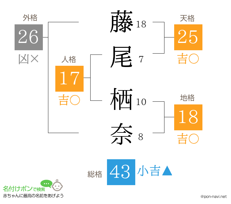 藤尾 栖奈さんの姓名判断結果