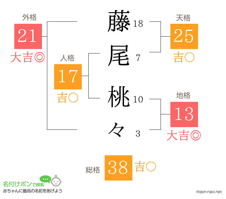 藤尾 桃々さんの姓名判断結果