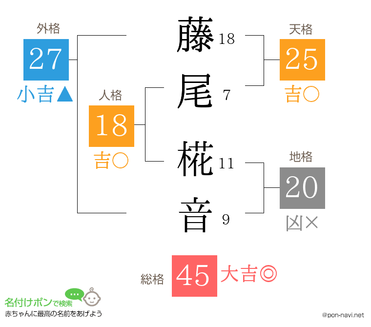 藤尾 椛音さんの姓名判断結果
