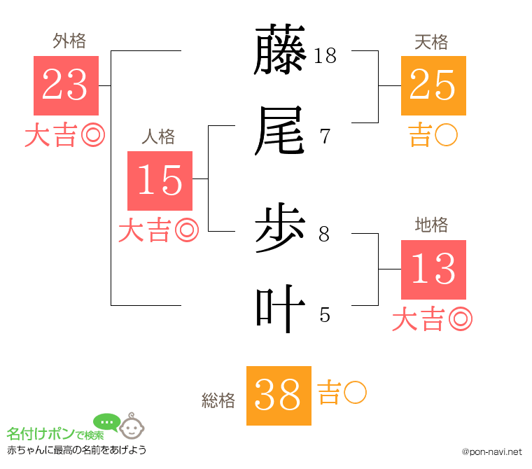 藤尾 歩叶さんの姓名判断結果