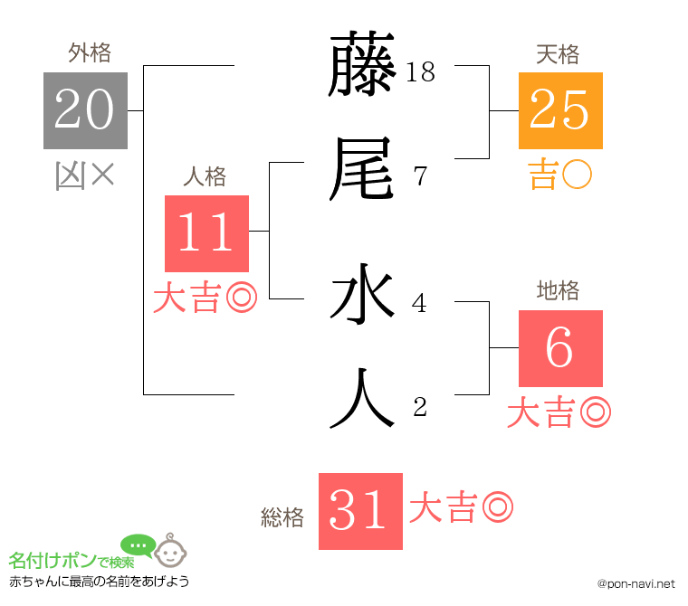 藤尾 水人さんの姓名判断結果