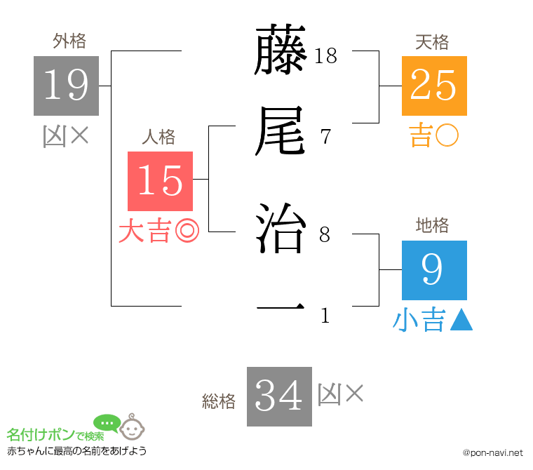 藤尾 治一さんの姓名判断結果