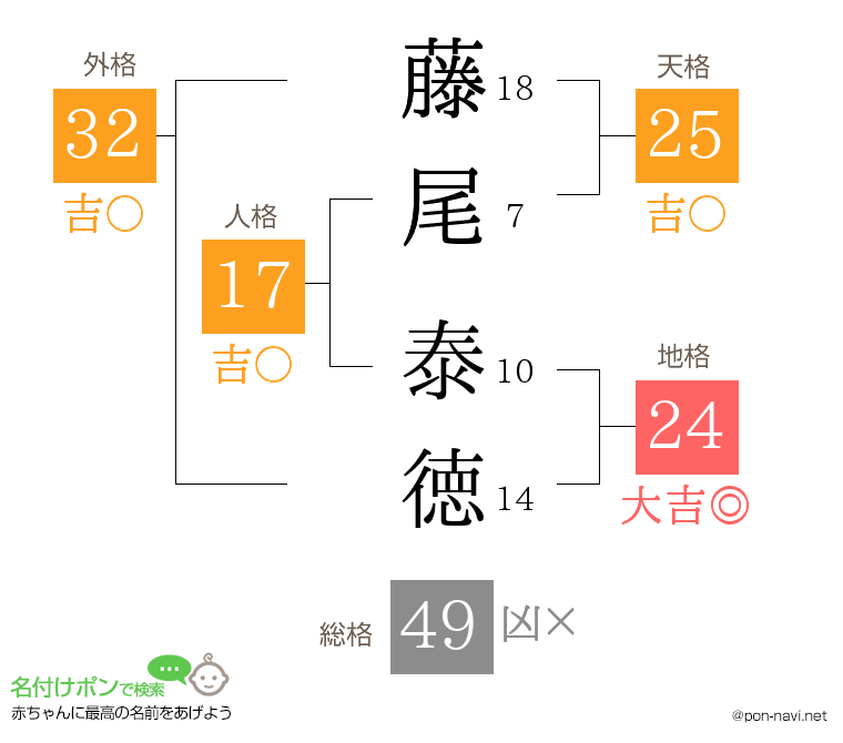 藤尾 泰徳さんの姓名判断結果