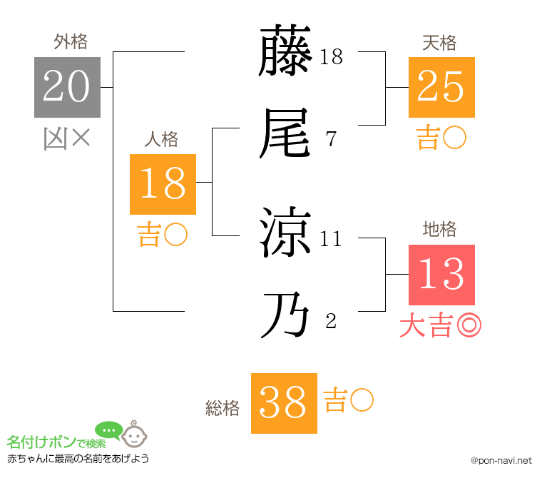 藤尾 涼乃さんの姓名判断結果