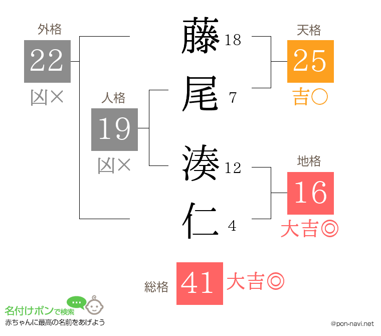 藤尾 湊仁さんの姓名判断結果