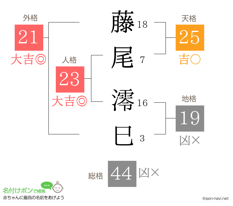 藤尾 澪巳さんの姓名判断結果