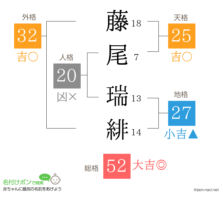 藤尾 瑞緋さんの姓名判断結果