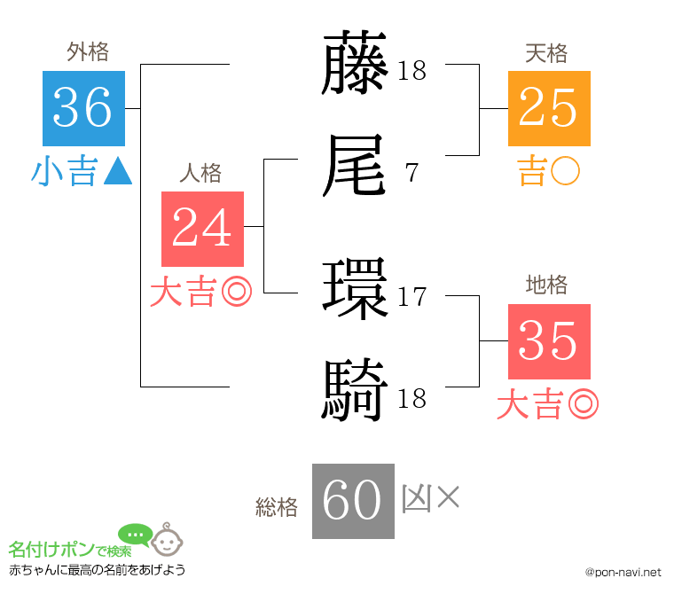 藤尾 環騎さんの姓名判断結果