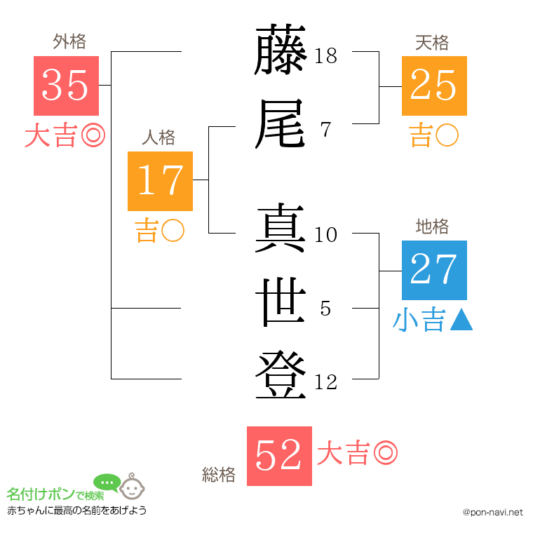 藤尾 真世登さんの姓名判断結果