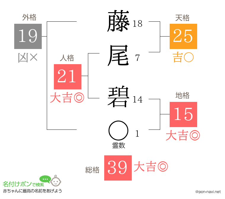 藤尾 碧さんの姓名判断結果