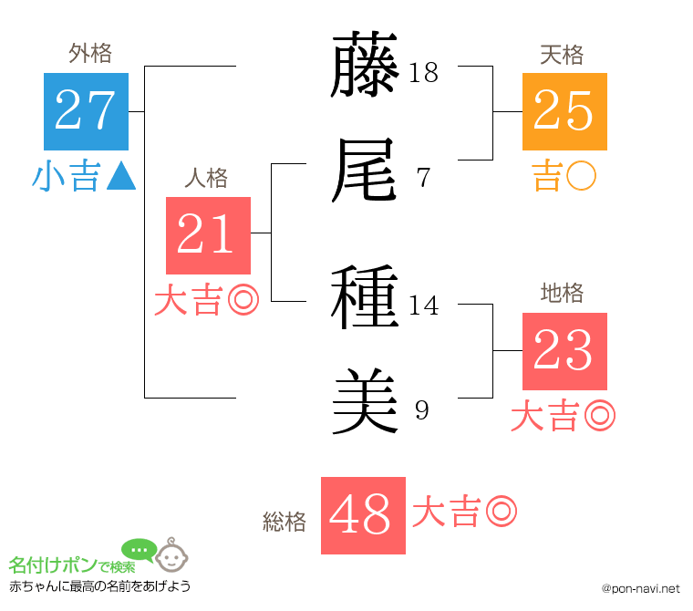 藤尾 種美さんの姓名判断結果