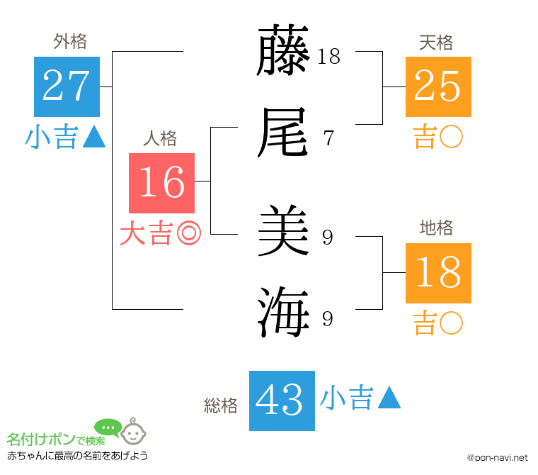 藤尾 美海さんの姓名判断結果