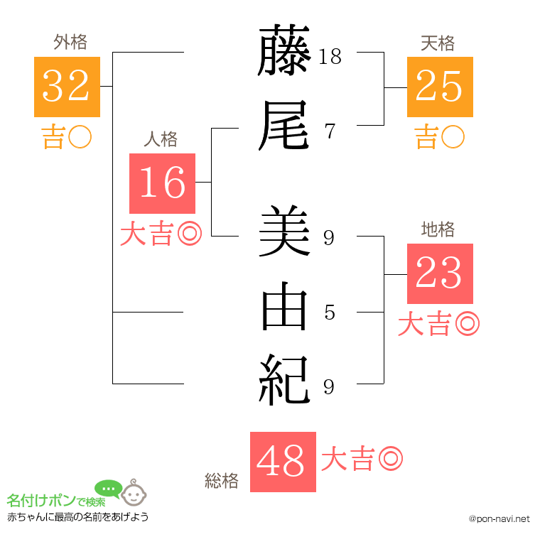 藤尾 美由紀さんの姓名判断結果