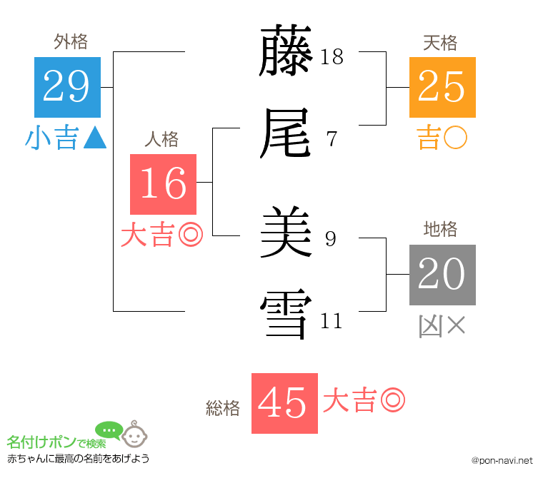 藤尾 美雪さんの姓名判断結果
