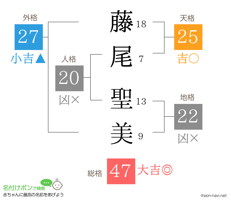 藤尾 聖美さんの姓名判断結果