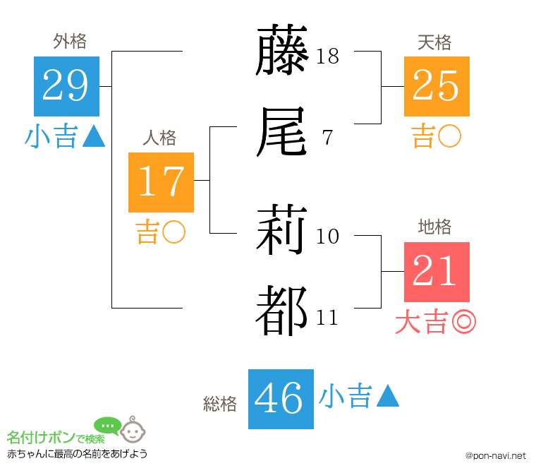 藤尾 莉都さんの姓名判断結果