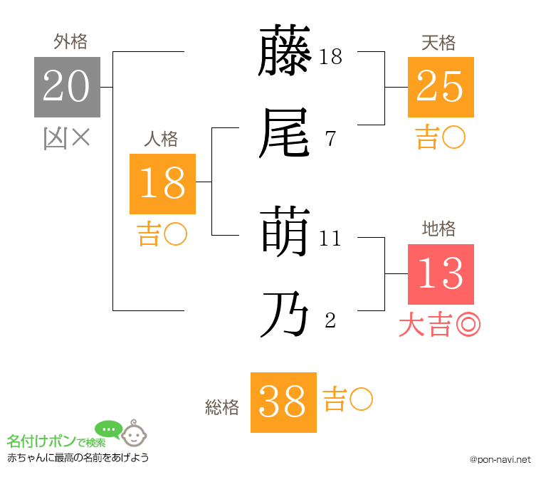 藤尾 萌乃さんの姓名判断結果