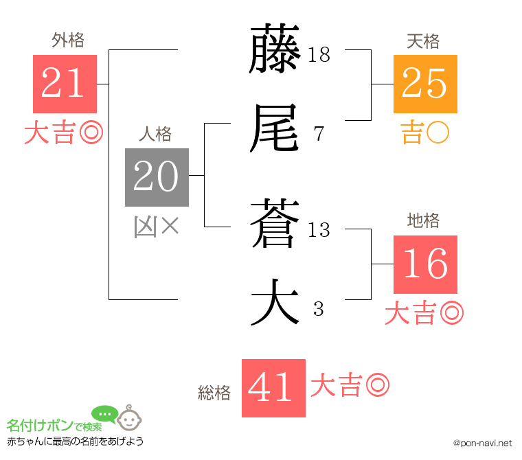 藤尾 蒼大さんの姓名判断結果