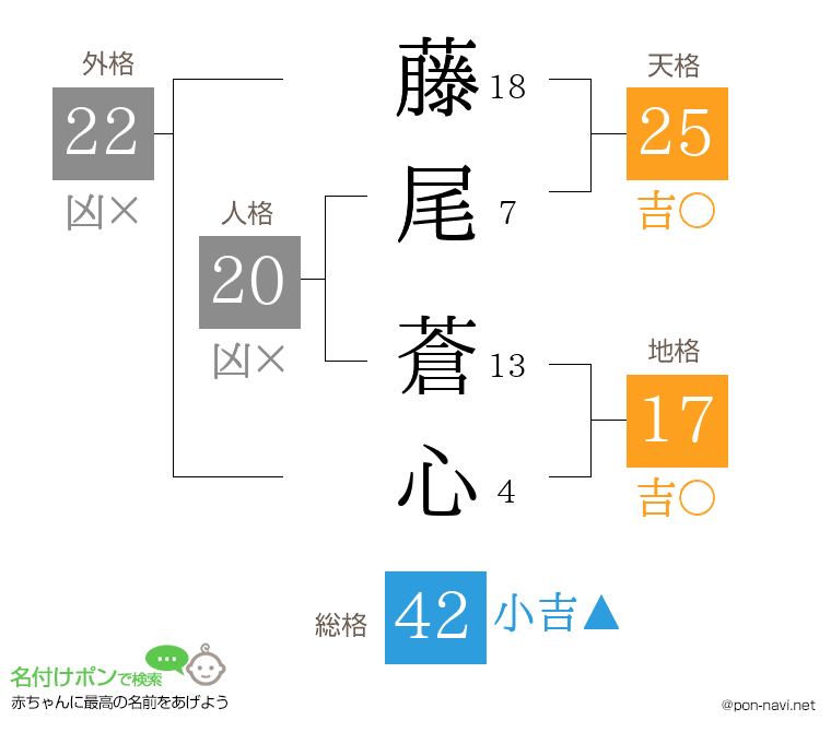 藤尾 蒼心さんの姓名判断結果