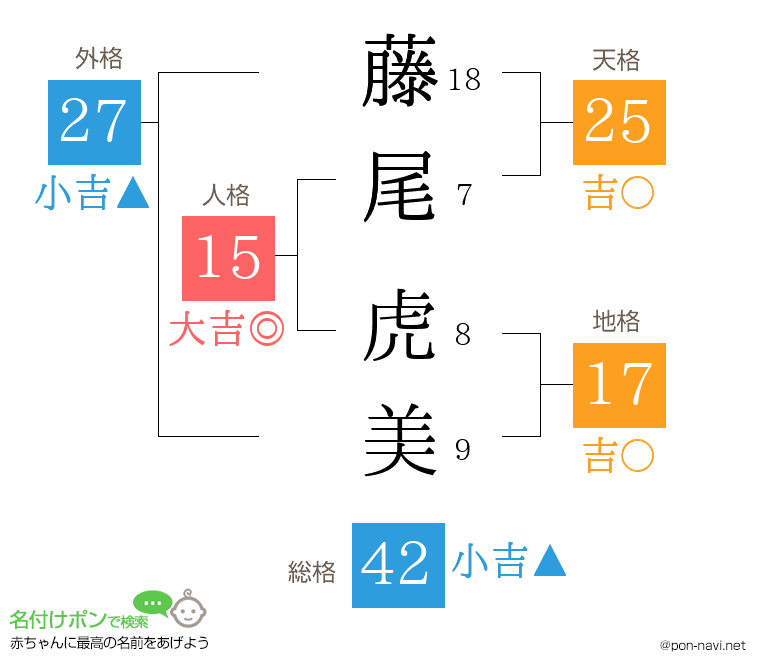 藤尾 虎美さんの姓名判断結果