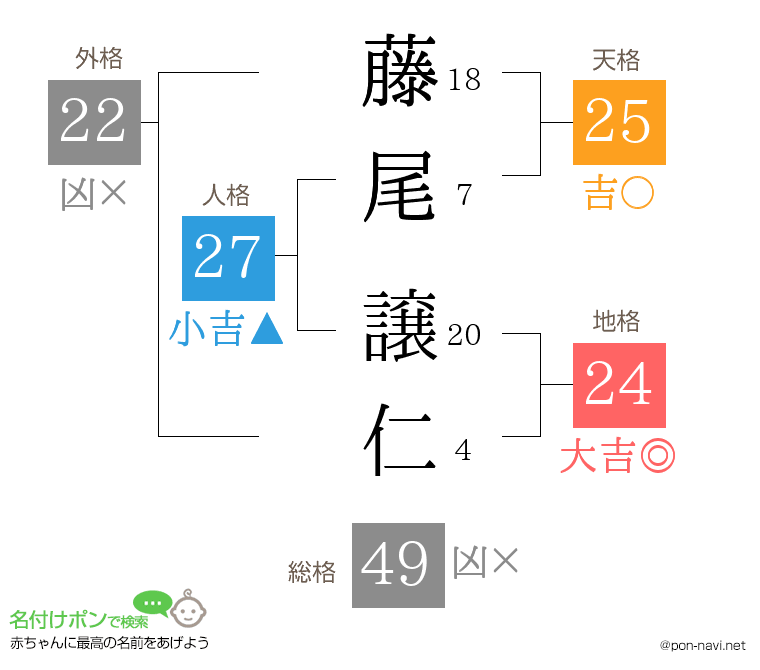 藤尾 譲仁さんの姓名判断結果