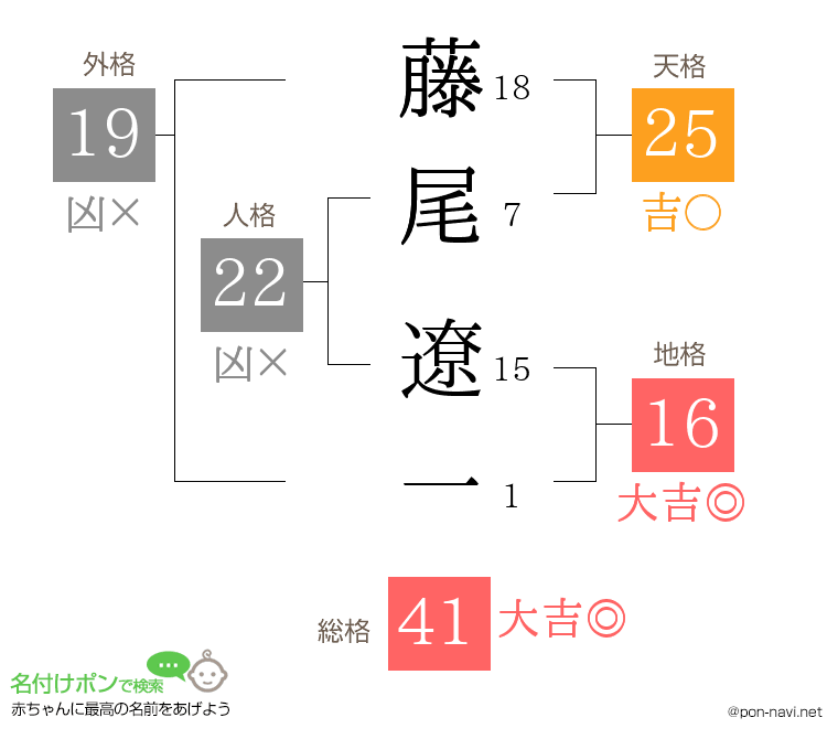 藤尾 遼一さんの姓名判断結果