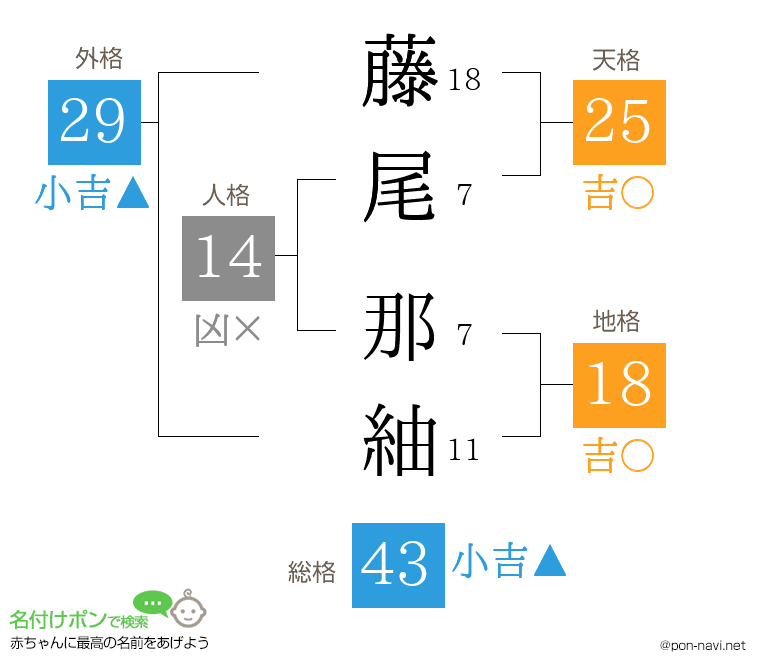 藤尾 那紬さんの姓名判断結果