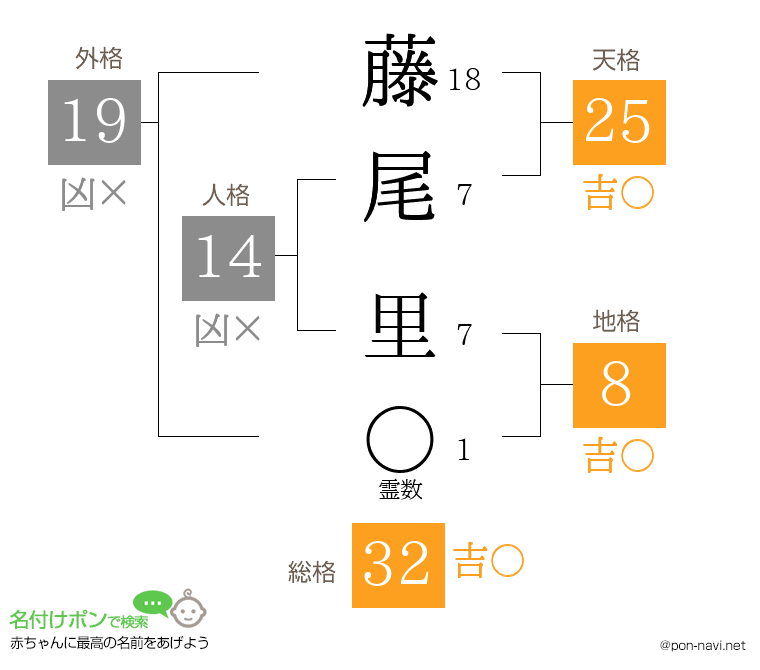 藤尾 里さんの姓名判断結果
