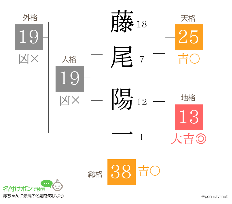 藤尾 陽一さんの姓名判断結果