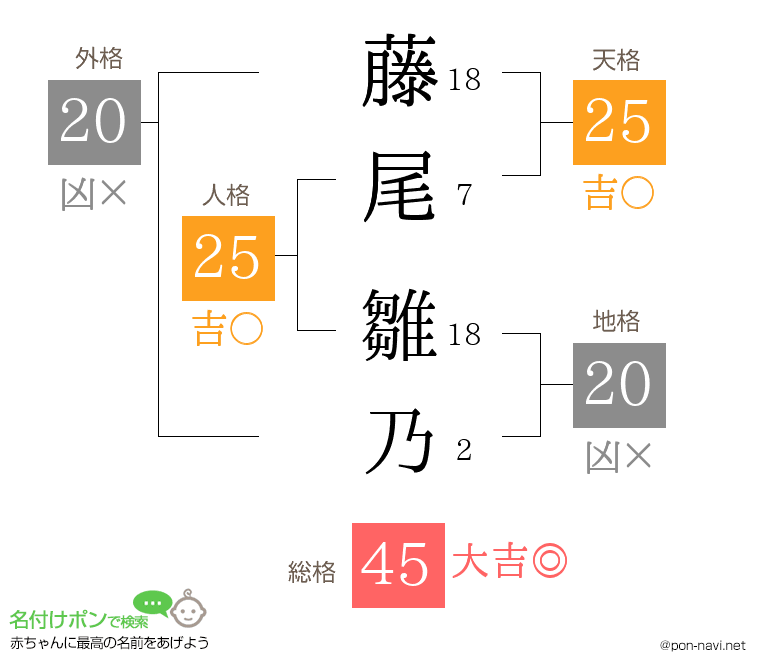 藤尾 雛乃さんの姓名判断結果