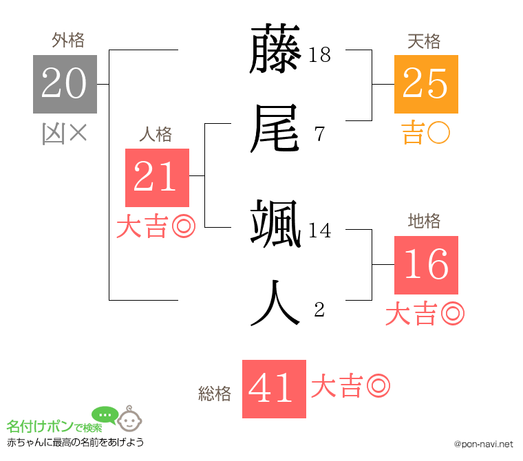 藤尾 颯人さんの姓名判断結果