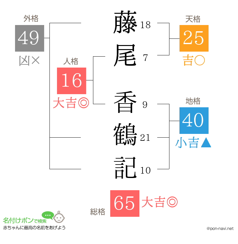 藤尾 香鶴記さんの姓名判断結果