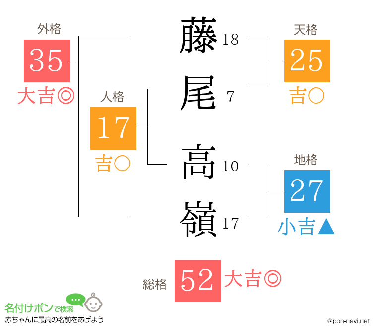 藤尾 高嶺さんの姓名判断結果