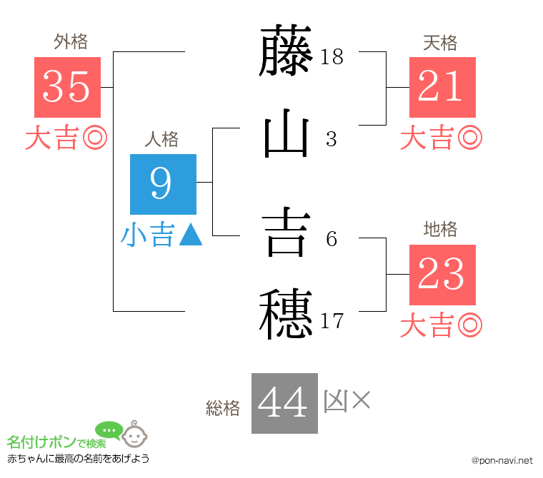 藤山 吉穗さんの姓名判断結果