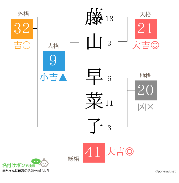 藤山 早菜子さんの姓名判断結果