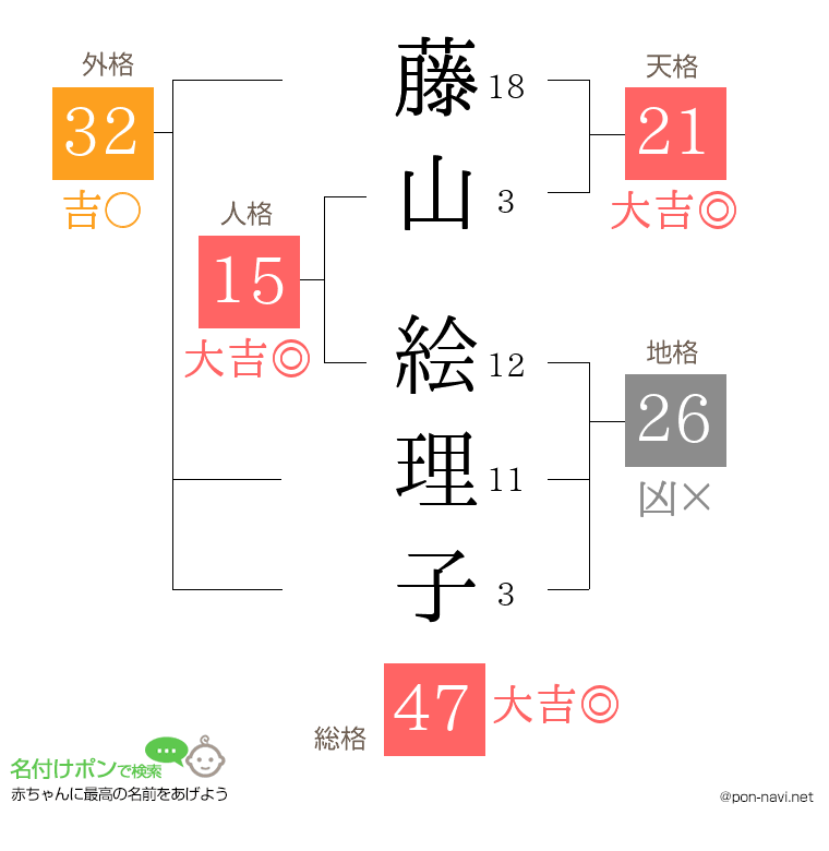 藤山 絵理子さんの姓名判断結果