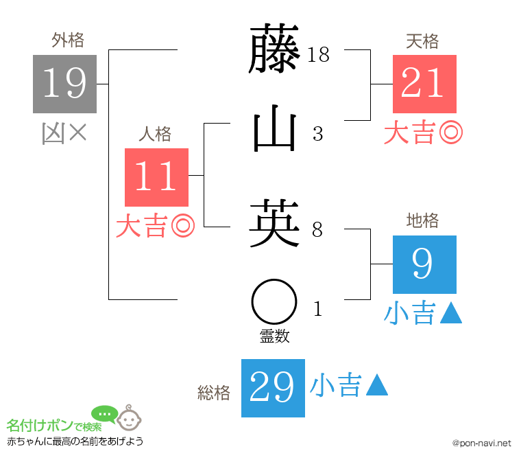 藤山 英さんの姓名判断結果