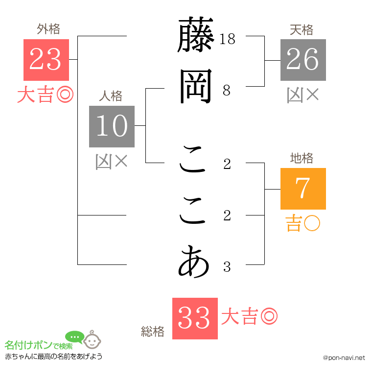 藤岡 ここあさんの姓名判断結果