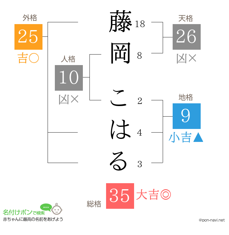 藤岡 こはるさんの姓名判断結果