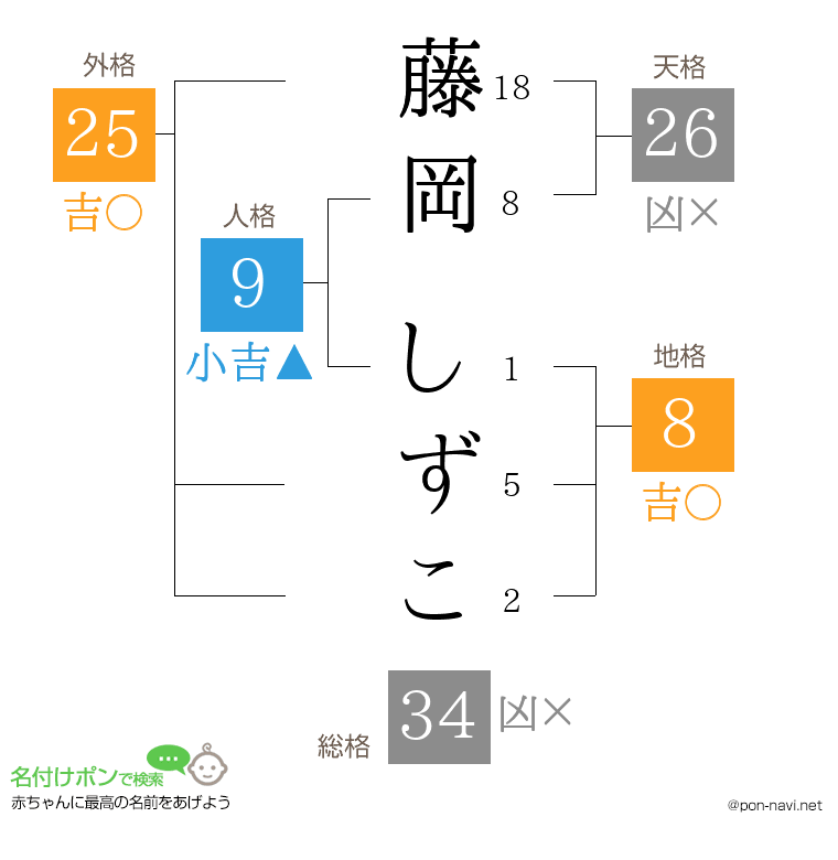 藤岡 しずこさんの姓名判断結果