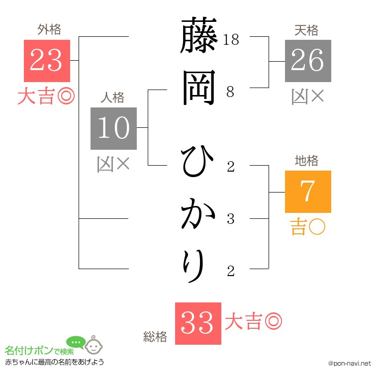 藤岡 ひかりさんの姓名判断結果