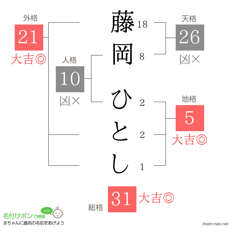 藤岡 ひとしさんの姓名判断結果