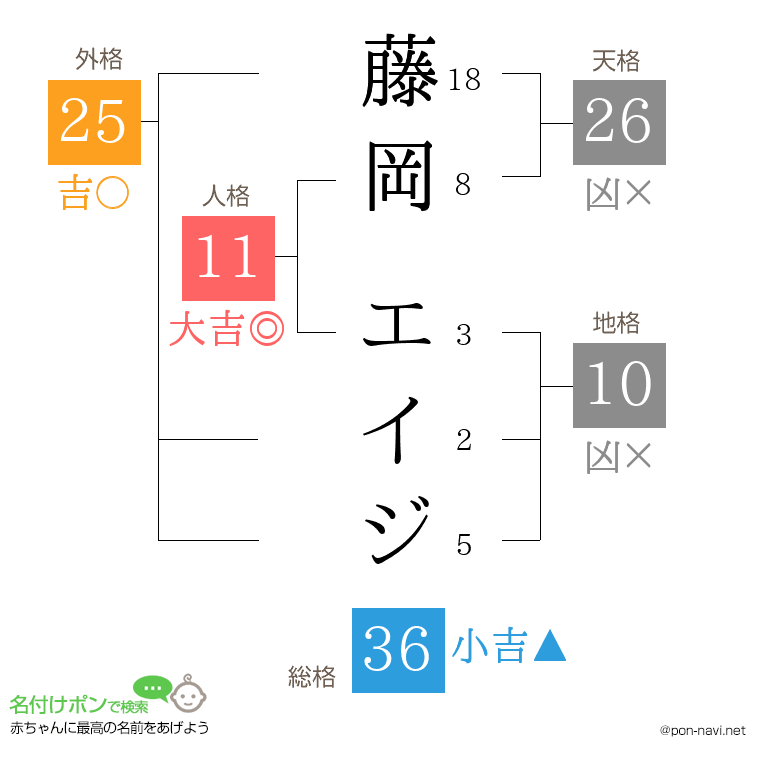 藤岡 エイジさんの姓名判断結果