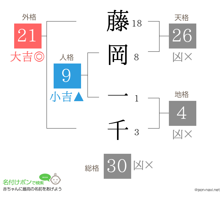 藤岡 一千さんの姓名判断結果