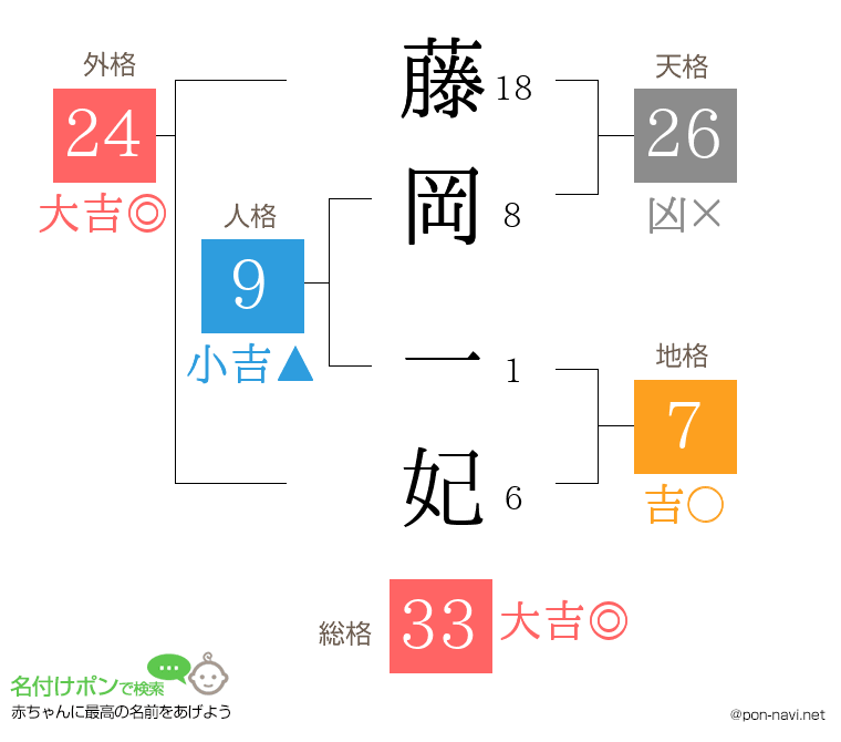 藤岡 一妃さんの姓名判断結果