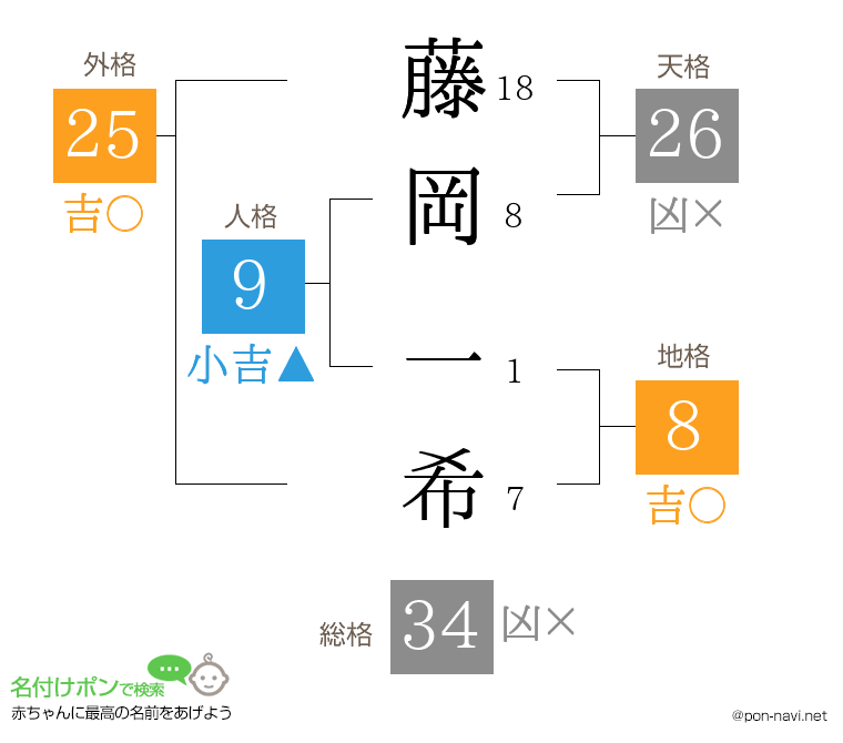 藤岡 一希さんの姓名判断結果