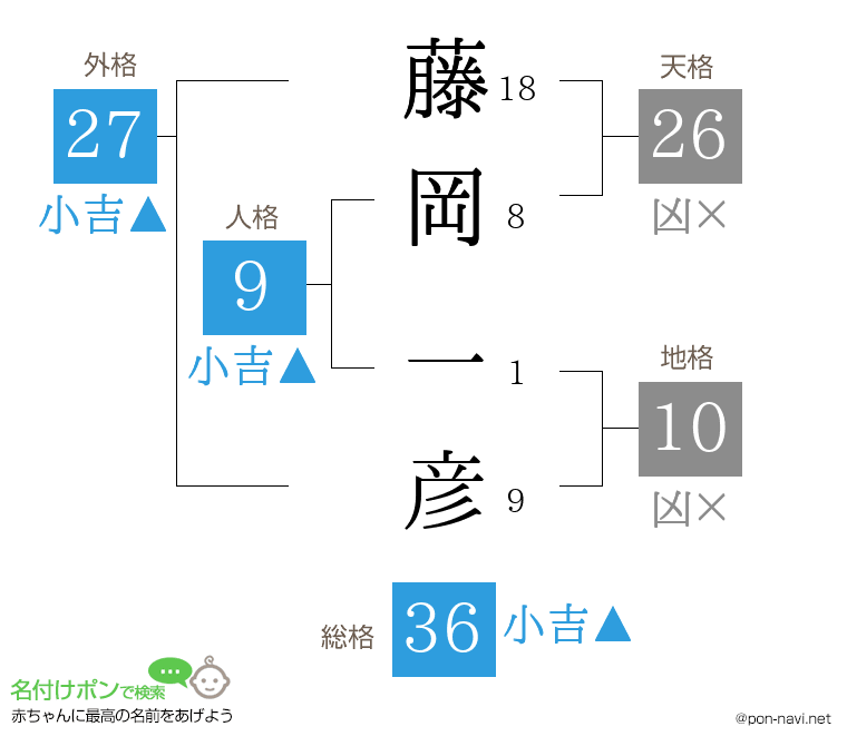 藤岡 一彦さんの姓名判断結果