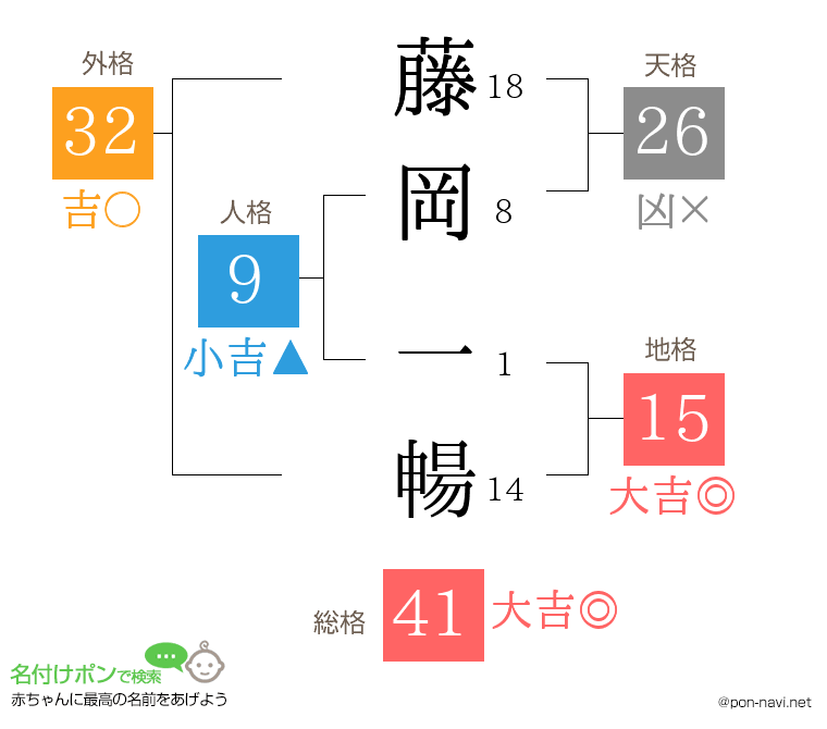 藤岡 一暢さんの姓名判断結果
